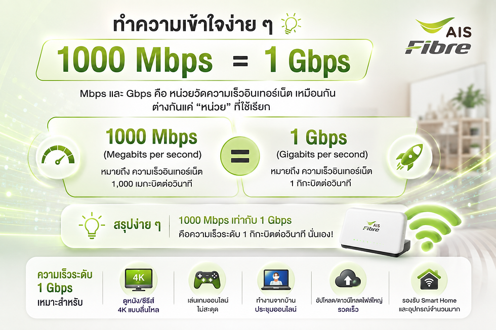 เน็ตบ้าน AIS Fibre ใช้กี่ Mbps ดี?