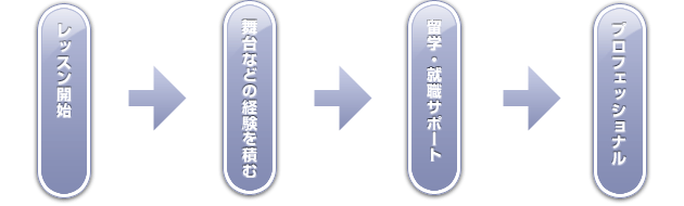 オーディション・留学サポート