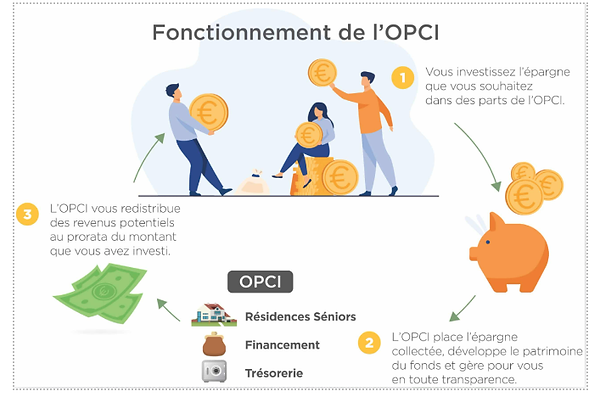 AGEFIMO gestion de patrimoine. Fonctionneement de l'OPCI.