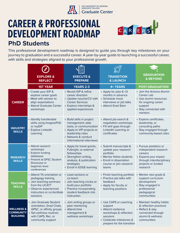 PhD career and development roadmap.