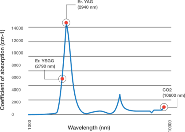 Wavelength absorption comparison chart: CO2 vs Erbium laser