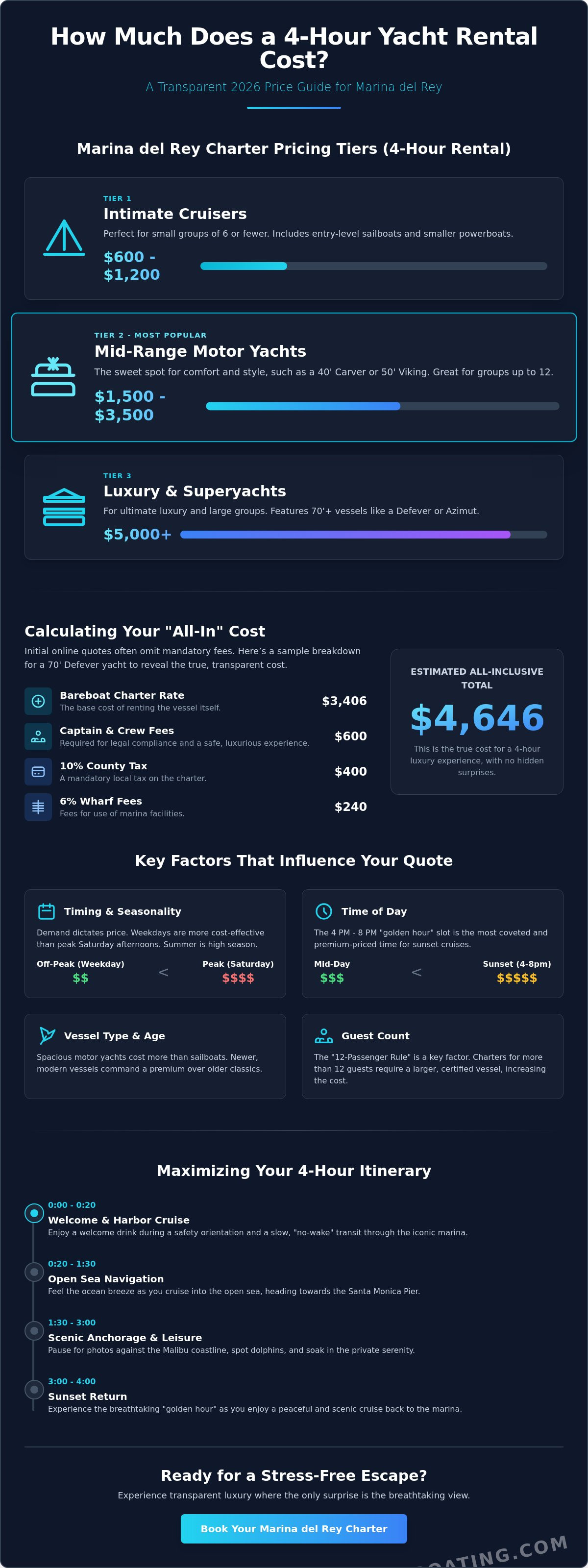 How much does a 4 hour yacht rental cost in Marina del Rey