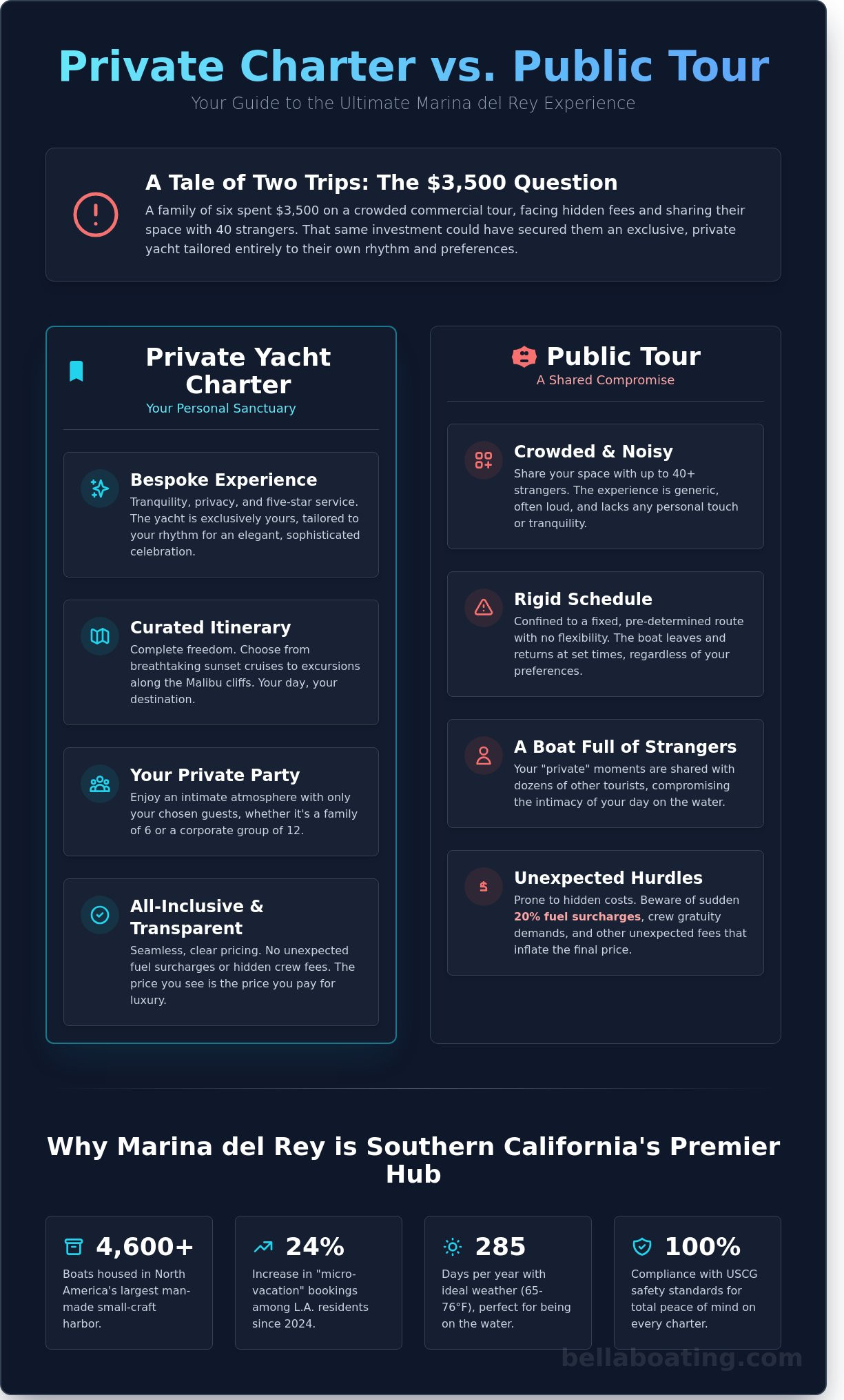 Charter yachts infographic - visual guide