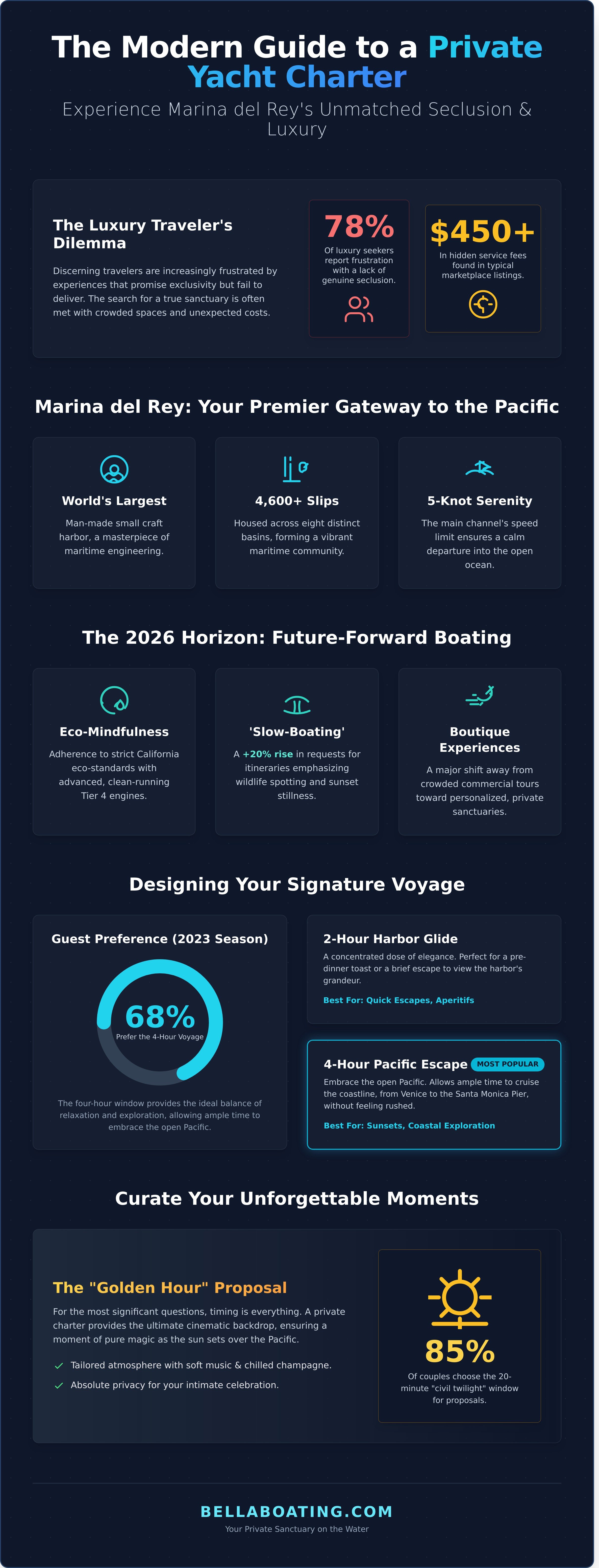 Private yacht charter Marina del Rey infographic - visual guide