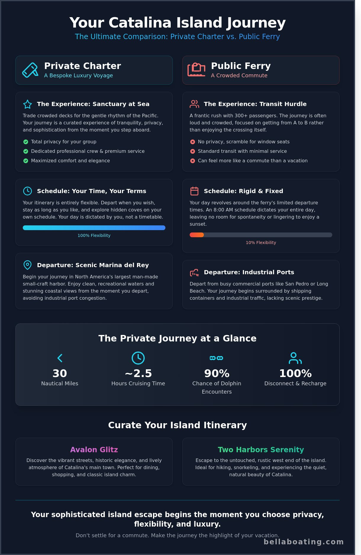 Catalina Island boat trip from Marina del Rey infographic - visual guide