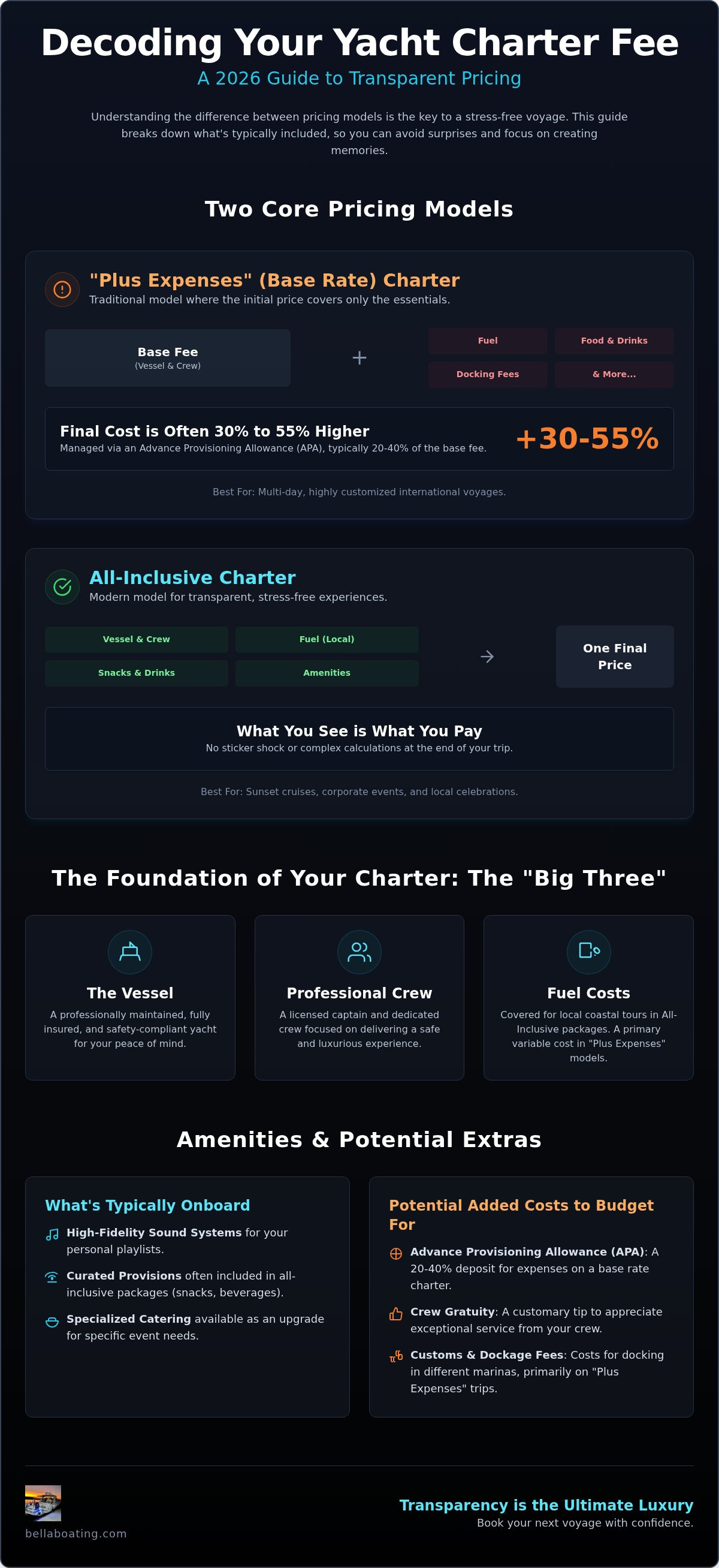 What's included in a yacht charter fee