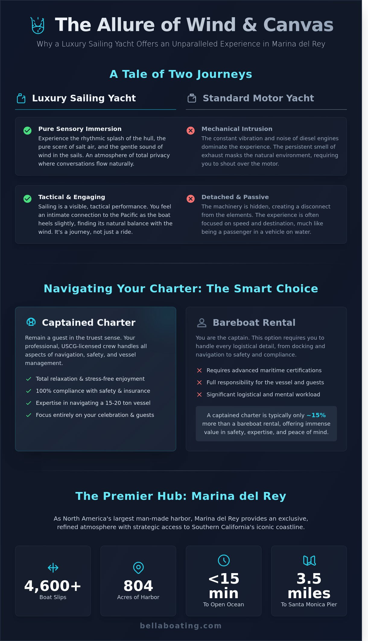 Luxury sailing yacht charter infographic - visual guide