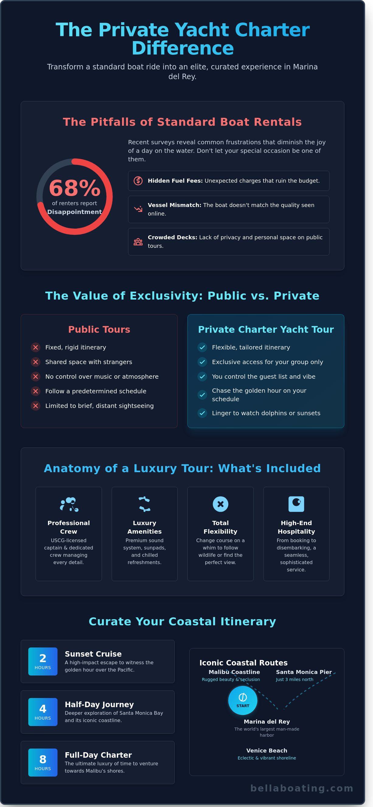 Private charter yacht tour infographic - visual guide