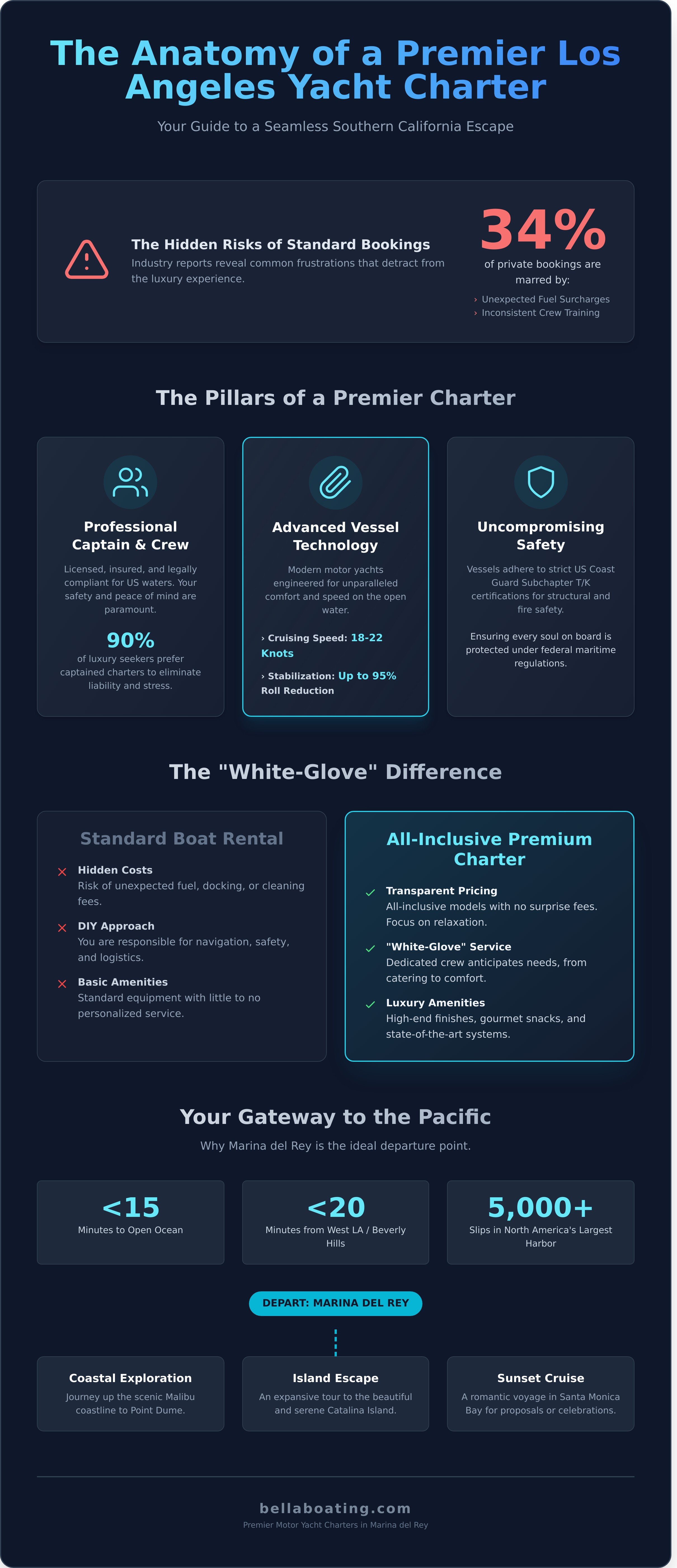 Motor yacht charter infographic - visual guide