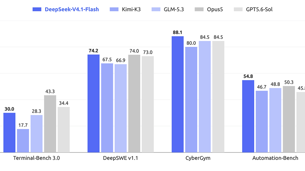 DeepSeek V4.1 Flash official agent benchmark comparison graphic