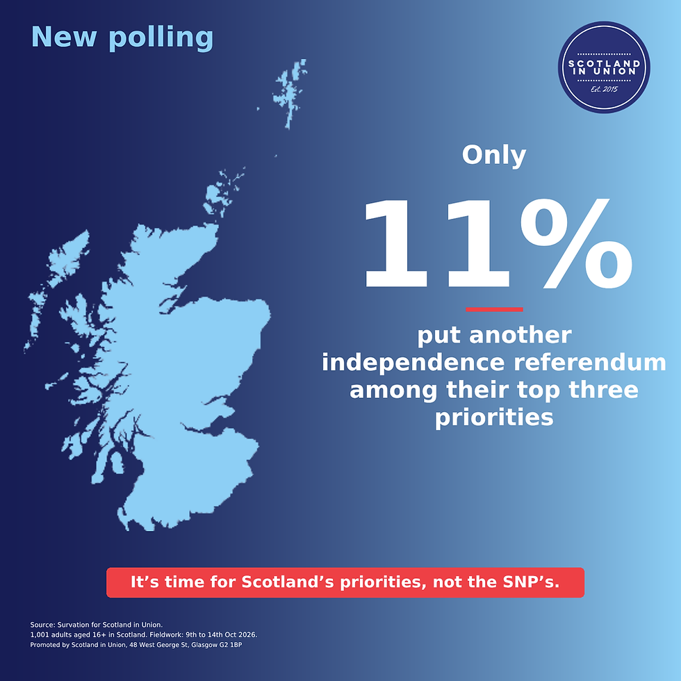 New poll: Second independence referendum is not priority for Scots
