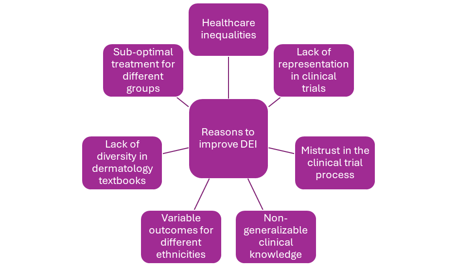 Why is DEI important?