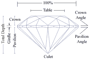 The price of a Diamond Vs. it's Cut.