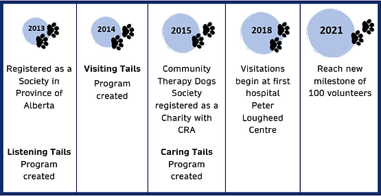 CTDS History Timeline.png