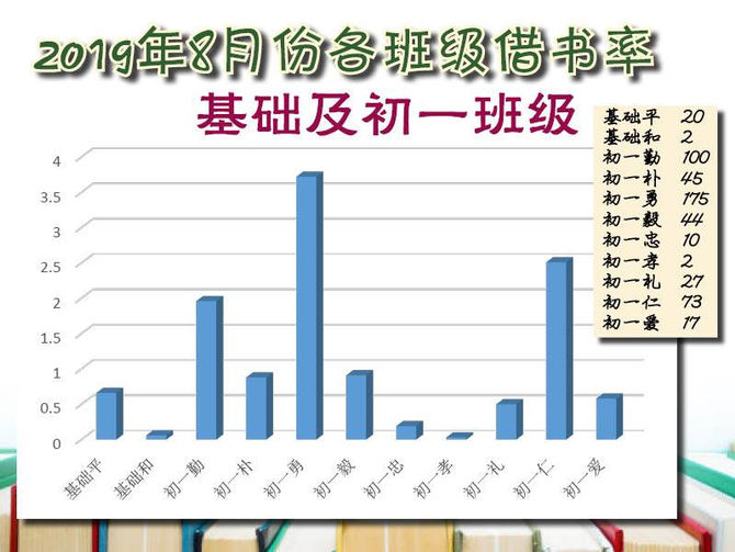 2019年8月份各班级借书率