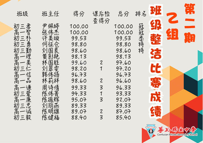 [训导处]第二期班级整洁比赛成绩