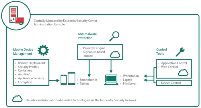 Thumbnail: KASPERSKY ENDPOINT SECURITY FOR BUSINESS Select