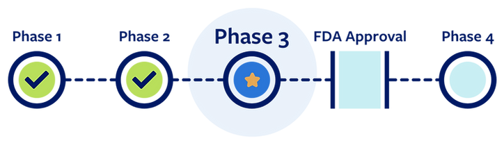 Phases of etavopivat getting approved