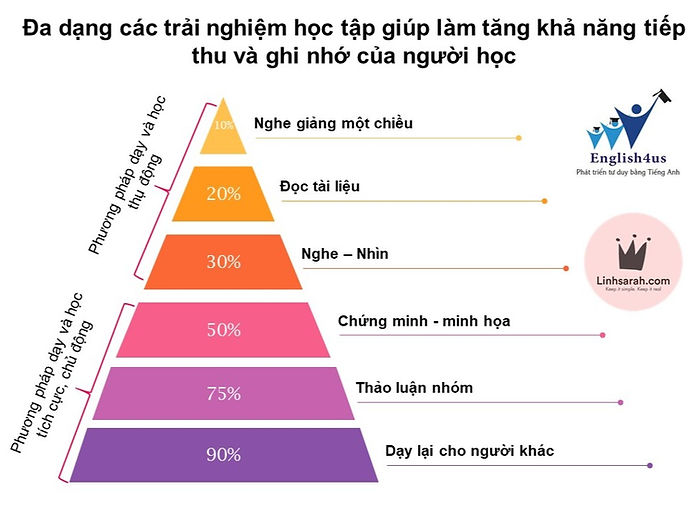 Multiple Learning Experiences - Learning Pyramid - English4us - Linh Sarah_edited.jpg