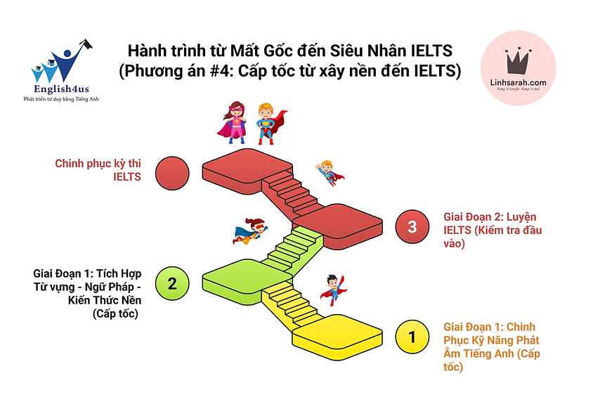 Phương án 4 - Cấp tốc từ xây nền đến IELTS.png