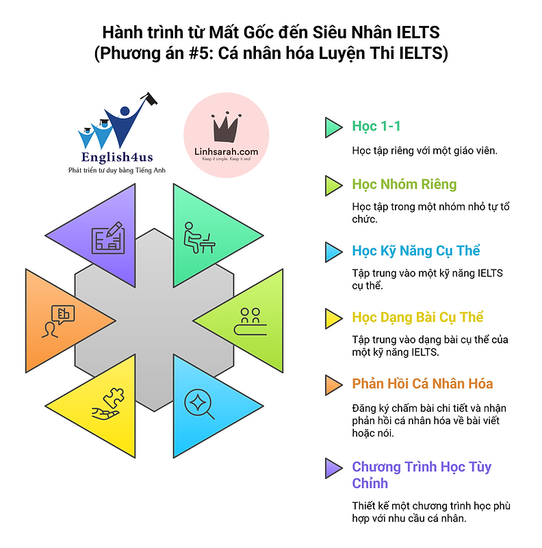 Phương án 5 - Cá nhân hóa luyện thi IELTS.png