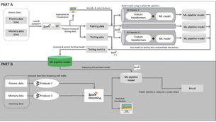 Implementing Machine Learning Model Using Apache Kafka and Apache Spark
