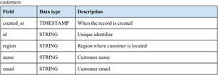 SQL Important Questions