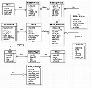 Database Assignment Help | MySQL Assignment Help