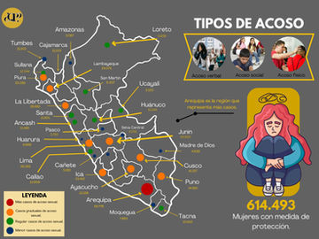 28% DE ESTUDIANTES UNIVERSITARIOS ES VÍCTIMA DE ACOSO SEXUAL