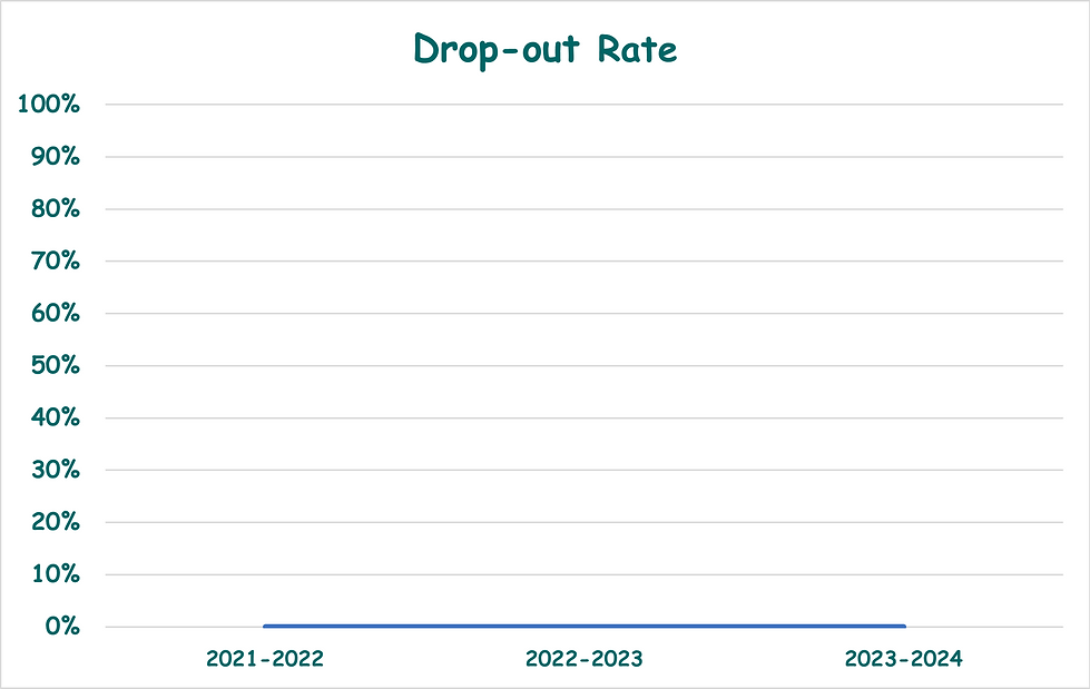 DROP OUT RATE FINAL.png
