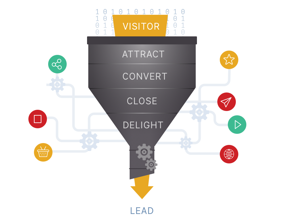 Inbound funnel