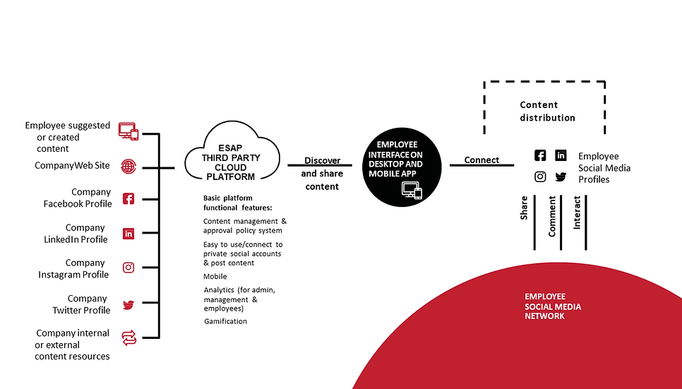 Social selling process