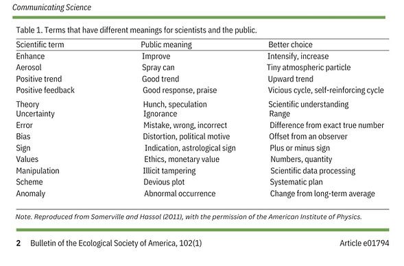 Screenshot of table from the paper, presenting commonly used scientific terms, what nonspecialists think these terms mean, and recommended alternatives scientists could use to be more clear. Follow links to the paper to access plain-text version of the table