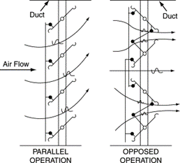 air flow of parallels blades dampers and opposed blades dampers