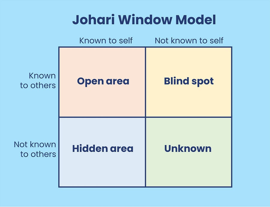 Johari Window coaching model