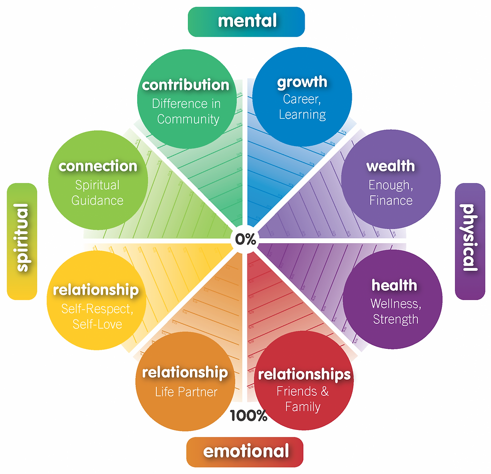 Wheel of Life coaching tool showing life areas like career, health, and relationships