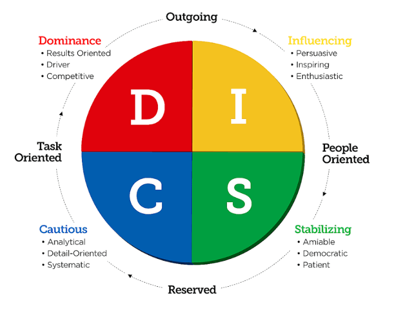 DISC personality chart showing four behavioral styles: D, I, S, C