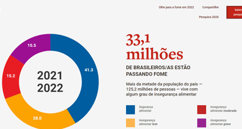 No fim de 2020, 19,1 milhões de brasileiros/as conviviam com a fome. Em 2022, são 33,1 milhões.