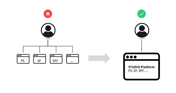 Migrating from multiple products to one