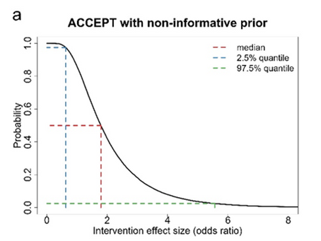 CCTMB #001 Can Bayesian Methods Help Us Learn More from Studies Within a Trial (SWATs)?
