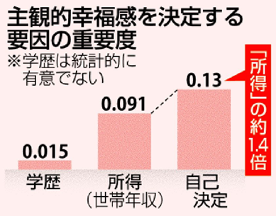幸福を決めるもの