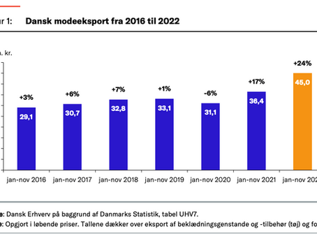 Dansk modeeksport rundede 45 mia. kr. i 2022 og satte nyrekord