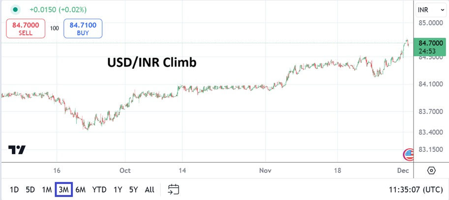 USDINR 3 month chart showing rise to higher price levels as of 3rd of December 2024.