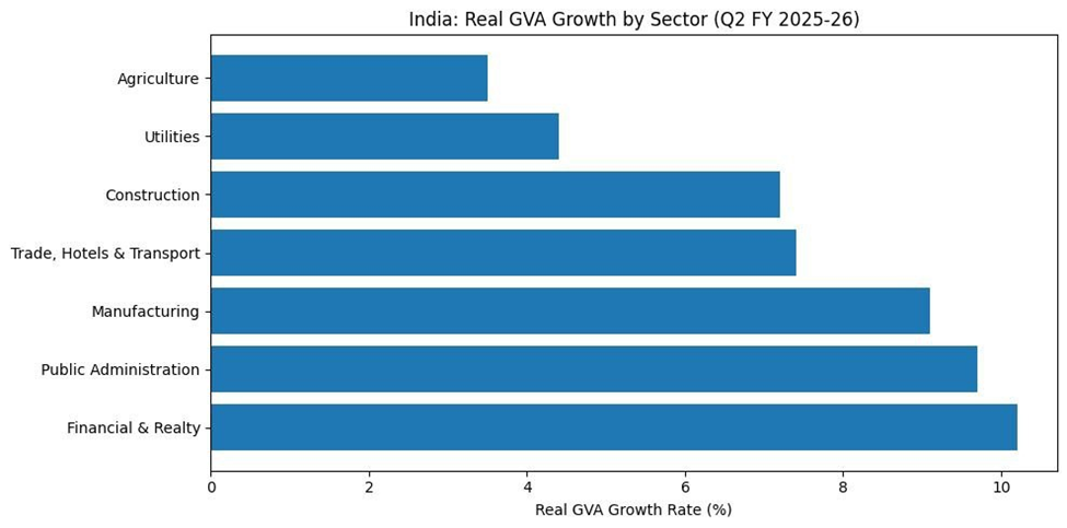 India growth data via the India National Statistical Office for Q2 FY 2025 -26.