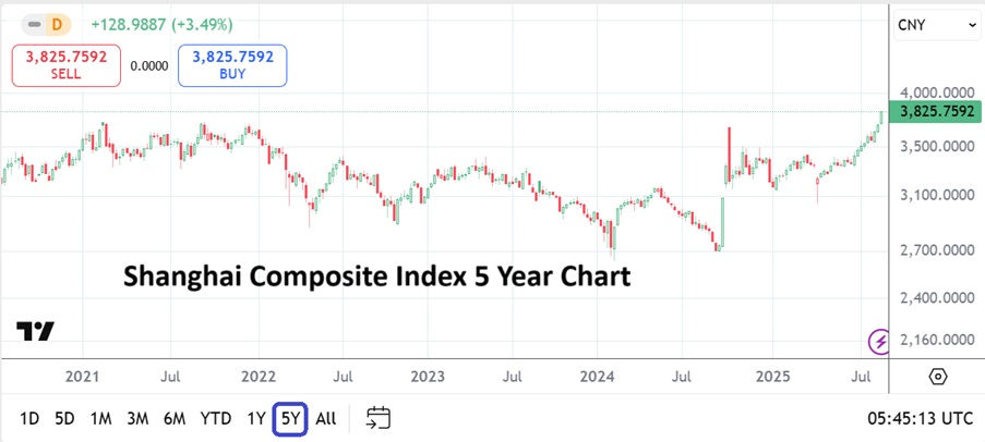 Shanghai Composite Index (SSE) 5 year chart on the 24th August 2025, showing long-term highs now being touched.