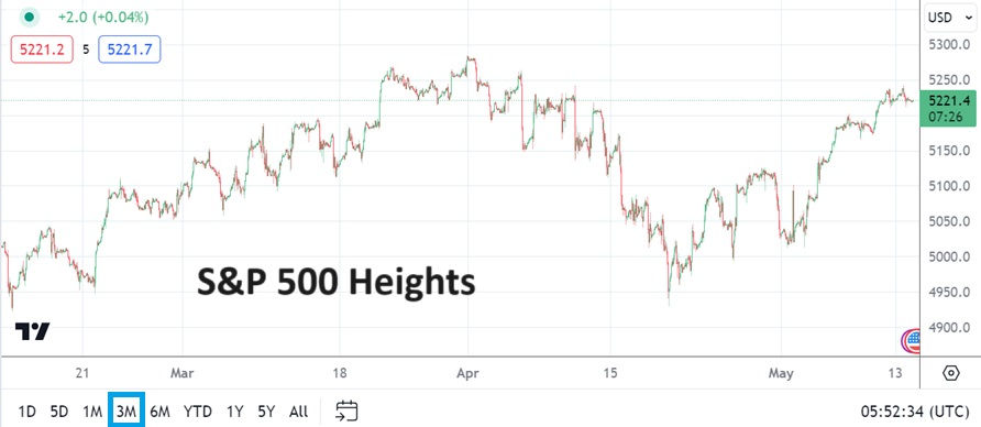 SP 500 3 month chart as of 14th of May showing highs back within reach.