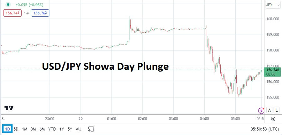 AMT USDJPY chart showing Showa Day plunge as the BoJ has apparently intervened when most Japanese financial institutions are observing the holiday the 29th of April 2024.
