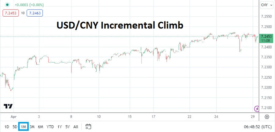1 month chart of USDCNY showing bullish trend as of 29th of April 2024.