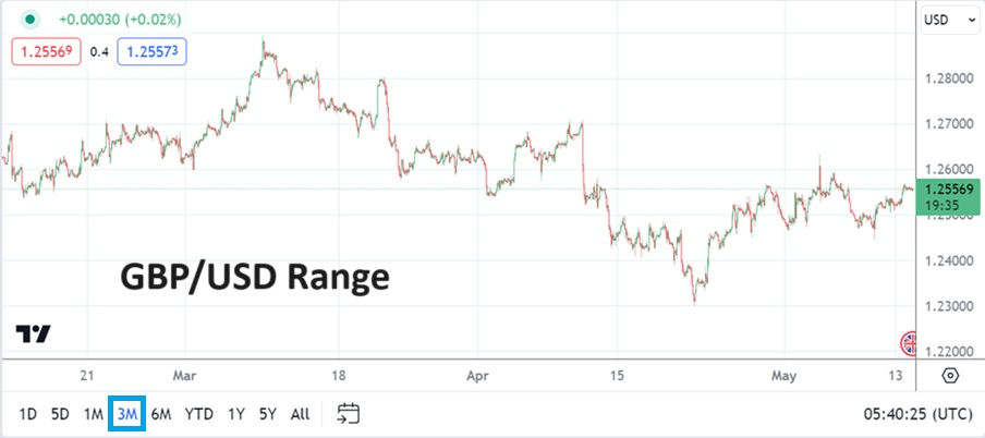 3 month chart of GBPUSD on the 14th of May showing choppy range.