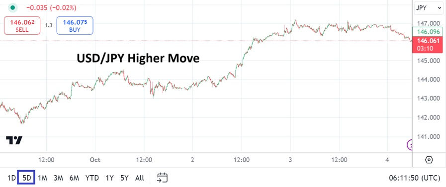 5 day USDJPY chart on the 4th of October 2024.